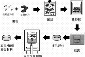 電子封裝用石墨-鉬銅復合材料及其制備方法
