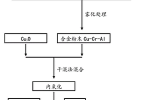 循環氧化復合材料制備方法