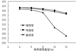 纏繞型碳納米管增強陶瓷基復合材料