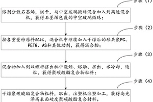高光澤高表面硬度聚碳酸酯復合材料及制備方法