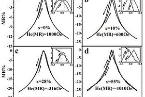 Sr<Sub>2</Sub>FeMoO<Sub>6</Sub>(1-x)-CoFe<Sub>2</Sub>O<Sub>4</Sub>(x)復合材料磁阻轉換行為的調控方法