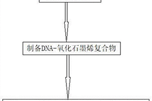 DNA引導的量子點-氧化石墨烯復合材料的制備方法