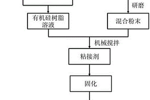 碳纖維增強碳基復合材料粘接修復方法及所使用的粘接劑及其制備方法