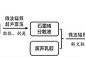 解交聯廢棄乳膠增強增韌聚乳酸復合材料及其制備方法