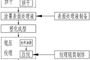 具有紋理和自清潔功能的高分子復合材料及其制造方法