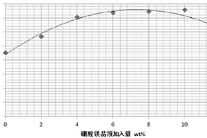 石墨/碳化硅復合材料及其制備方法