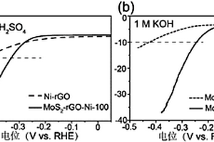 二硫化鉬/還原性氧化石墨烯/鎳納米粒子復合材料、其制備方法及應用