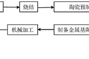金屬基陶瓷復合材料零件的加工工藝