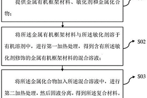 復合材料及其制備方法和量子點發光二極管