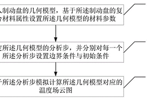 復合材料汽車制動盤的溫度場仿真方法及裝置