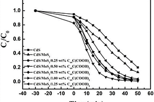 CdS/MoS<sub>2</sub>/C<sub>60</sub>C(COOH)<sub>2</sub>三元復合材料的制備及其應用