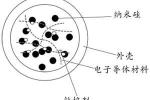 核殼結(jié)構(gòu)的納米硅復(fù)合材料及其制備方法和應(yīng)用