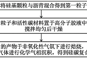 硅碳復(fù)合材料及其制備方法和應(yīng)用