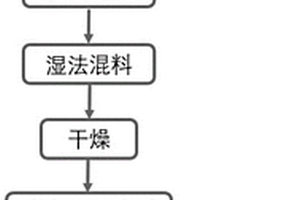 熱解碳/石墨復合材料的制備方法