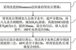 氧化鐵/石墨烯復合材料的制備方法及其應用