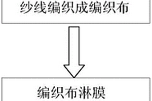 高強度淋膜編織布熱壓成型復合材料的生產方法