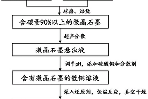 銅/微晶石墨復合材料及其制備方法