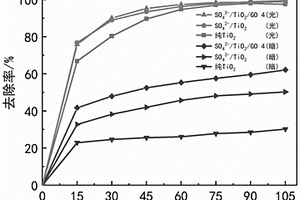 稀硫酸和氧化石墨烯共掺改性二氧化钛复合材料、制备方法及其应用