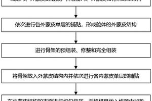 復合材料艙體的一體化成型方法