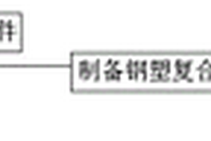 耐老化鋼塑復合材料及其制備方法