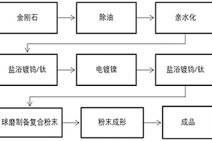 基于增材制造的鎳基復(fù)合材料、制備方法及其成形方法
