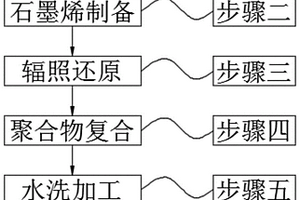 基于石墨烯的聚合物復合材料及制備工藝