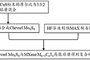 Chevrel相的Mo6S8與MXene結(jié)構(gòu)的Mn+1CnTx的復(fù)合材料