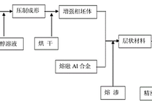 制備剎車鼓用鋁基復(fù)合材料的方法
