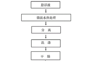 碳基磁性復(fù)合材料及其制備方法