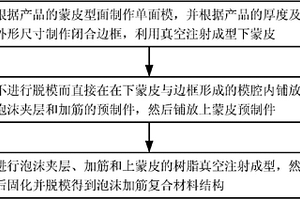 泡沫加筋復(fù)合材料結(jié)構(gòu)的真空共注射整體成型方法