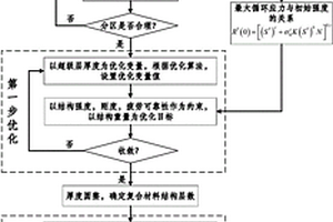 考慮疲勞可靠性的復(fù)合材料鋪層優(yōu)化設(shè)計方法