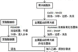 金屬螯合的席夫堿改性石墨烯/聚醚醚酮耐磨損導電復合材料及其制備方法
