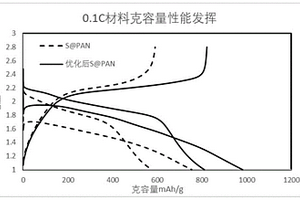 鋰硫電池硫化聚合物復合材料及其制備方法和應用