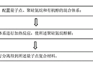 量子點復合材料及其制備方法