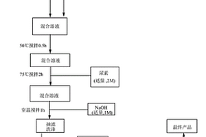 氧化石墨烯-氧化鑭-氫氧化鈷復合材料、合成方法及其應用