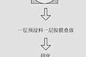 樹脂基復(fù)合材料快速成型方法