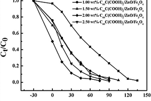 C<sub>60</sub>C(COOH)<sub>2</sub>/ZnO/Fe<sub>3</sub>O<sub>4</sub>三元復合材料的制備及其應用