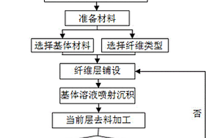 復(fù)合材料零部件3D打印成形方法