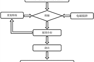 原位生成纖維增強(qiáng)高溫合金復(fù)合材料的方法