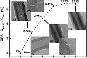 聚吡咯纳米管/石墨烯纳米片复合材料、其制备和应用