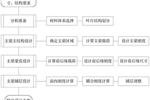 復(fù)合材料軸流葉片主梁的設(shè)計(jì)方法