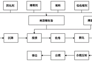 高強度復合材料蓄電池蓋及其制備方法