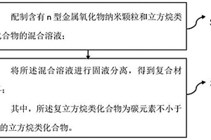 復合材料及其制備方法和應用、量子點發光二極管