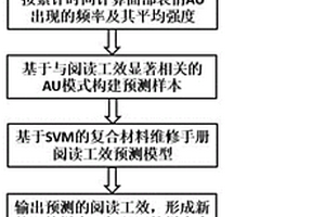 復合材料維修手冊閱讀工效預測方法和系統