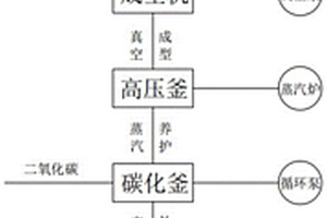 青砼復合材料的制備方法和生產線