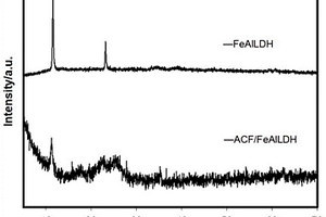 活性碳纤维负载FeAl水滑石复合材料及其制备方法与应用