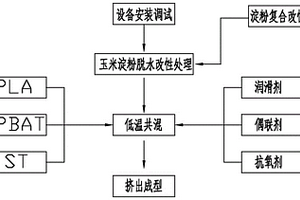 PLA和PBAT及ST降解復合材料及其生產工藝