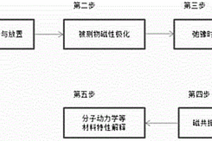 納米復合材料的核磁共振檢測方法