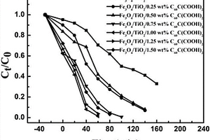 Fe<sub>3</sub>O<sub>4</sub>/TiO<sub>2</sub>/C<sub>60</sub>C(COOH)<sub>2</sub>復合材料的制備及應用