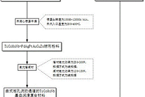 TiCoMoNb基軸瓦潤滑自調控復合材料及制備方法